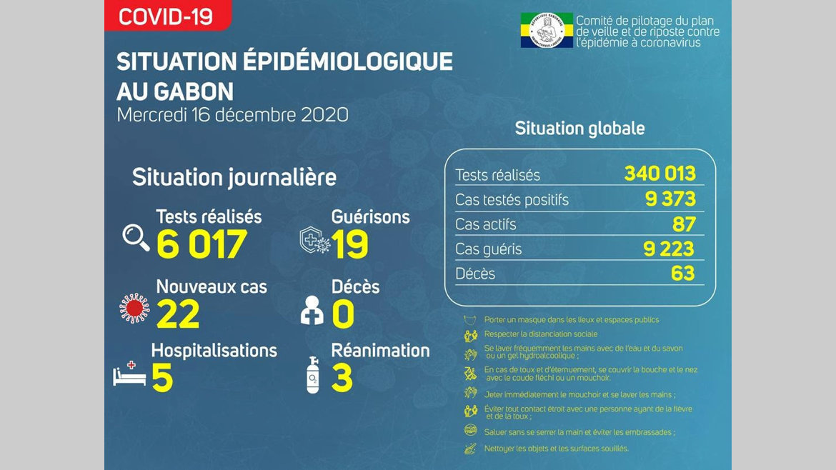 Gabon : 22 nouvelles contaminations et baisse des patients en réanimation