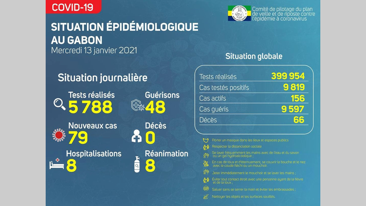  : Gabon Covid 79 nouvelles contaminations