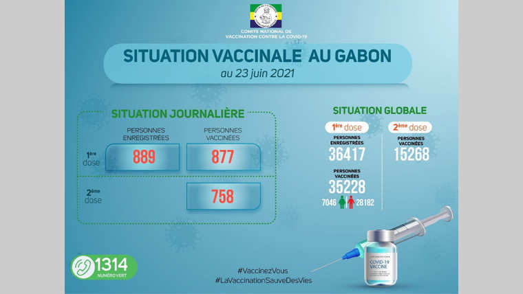 Covid-19 : Cap sur les 40 000 personnes vaccinées au Gabon