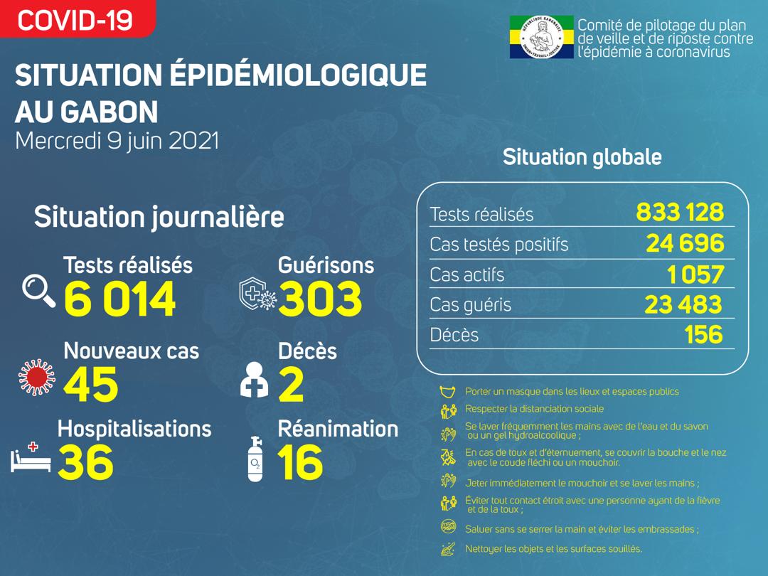 La situation épidémiologique du mercredi 9 juin 2021