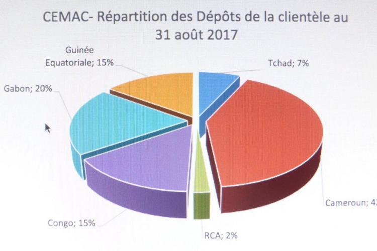 Transactions bancaires : La BEAC veut voir clair