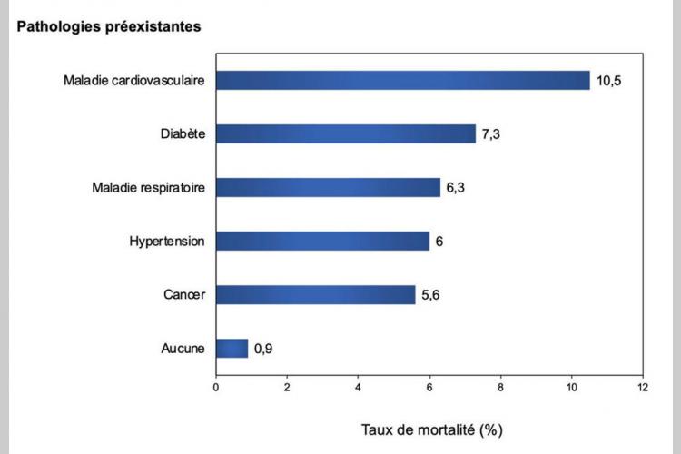 Covid-19 : la comorbidité ou le cocktail mortel