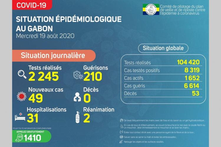Gabon : 210 nouvelles guérisons au 19 août
