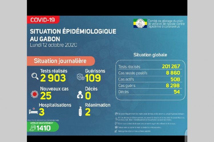 Covid-19 : plus de 100 guérisons en 72 heures