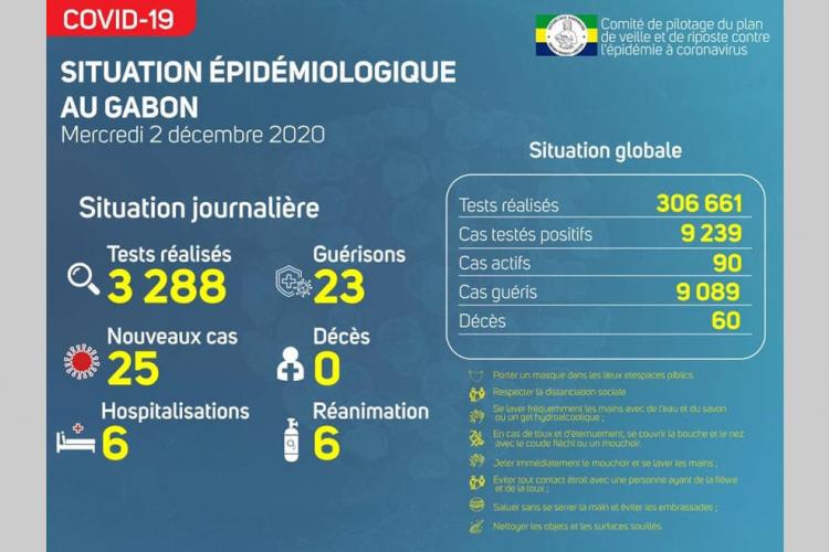 Covid-19 : vingt-cinq nouvelles contaminations à Libreville