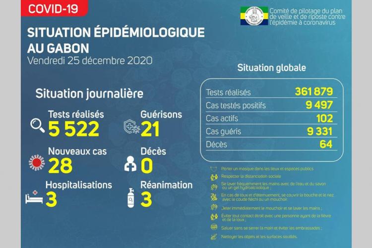 Gabon : vingt-huit nouveaux cas à Libreville