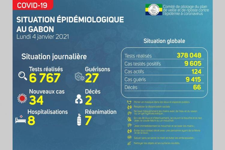 06h : Covid-19 : deux morts et 34 nouveaux cas