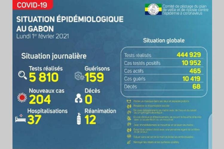 Covid-19 : 204 nouveaux cas enregistrés en trois jours