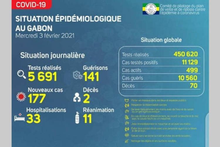 Covid-19 : Deux décès et 141 guéris