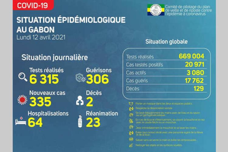 Covid : 335 nouveaux et 306 guérisons au cours des 72 dernières heures