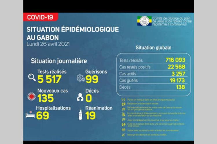 Gabon : un taux de contamination qui régresse, mais prudence