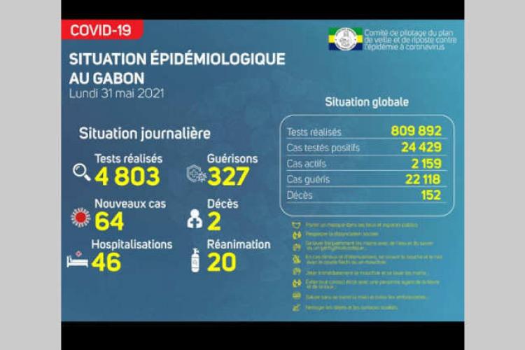 Covid-19 : 64 nouveaux cas en 72 heures