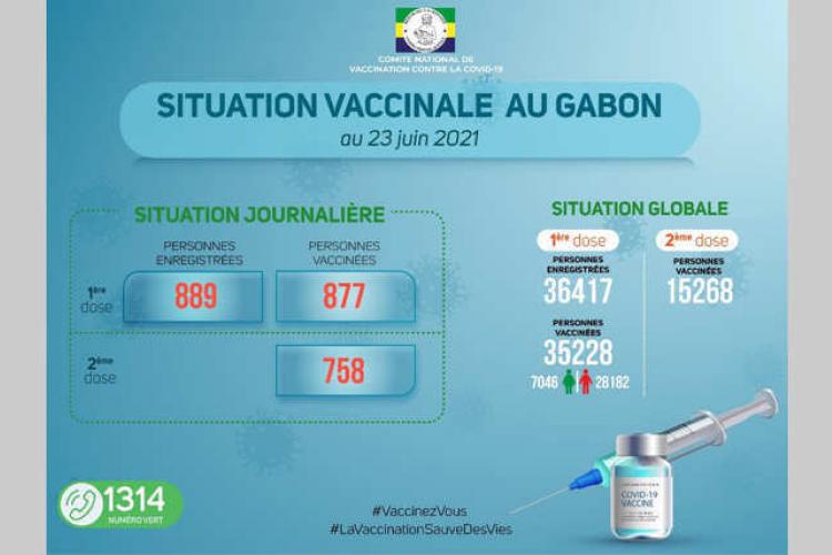 Covid-19 : Cap sur les 40 000 personnes vaccinées au Gabon