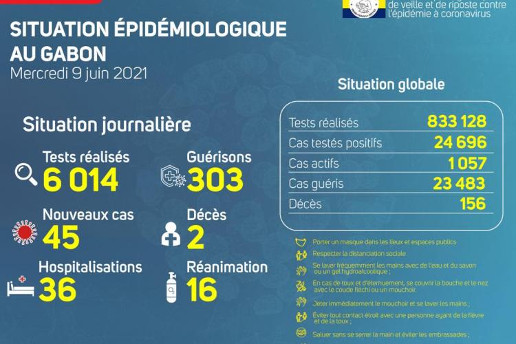 La situation épidémiologique du mercredi 9 juin 2021